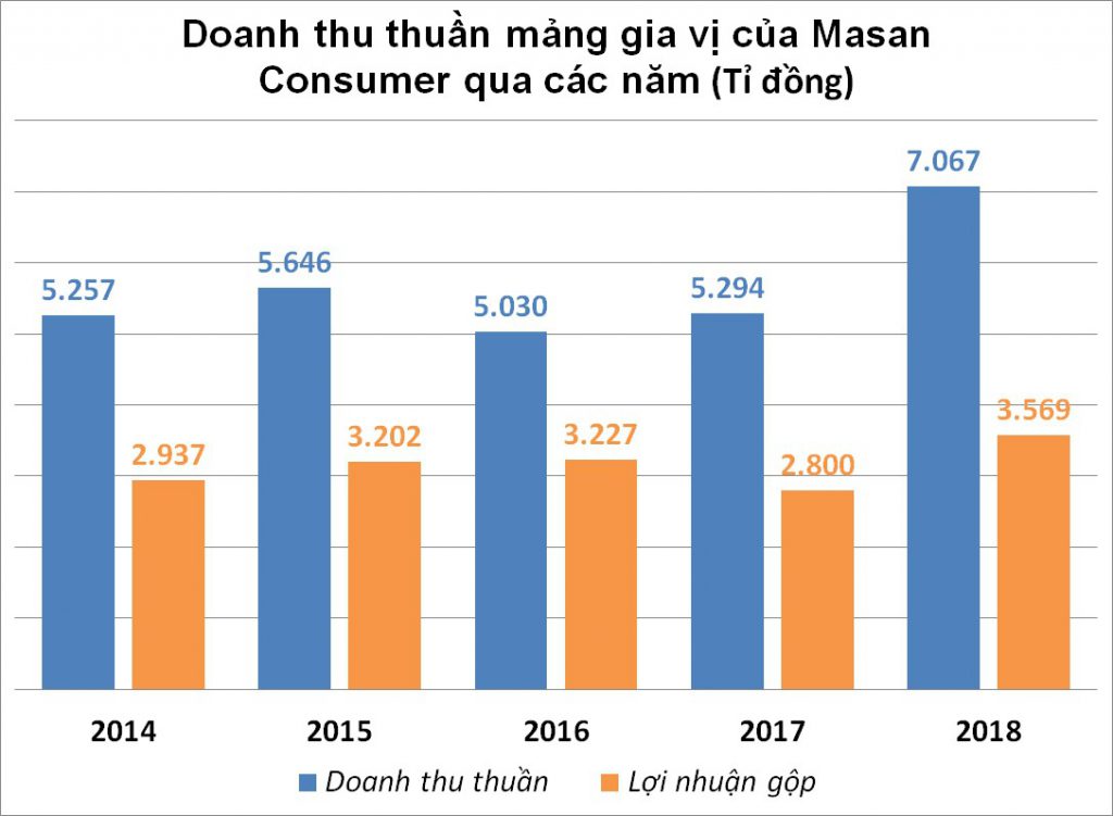 Masan bỏ túi 2/3 thị phần nước mắm, nước chấm Việt Nam
